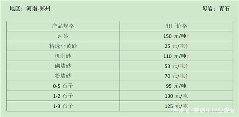 砂石料价格